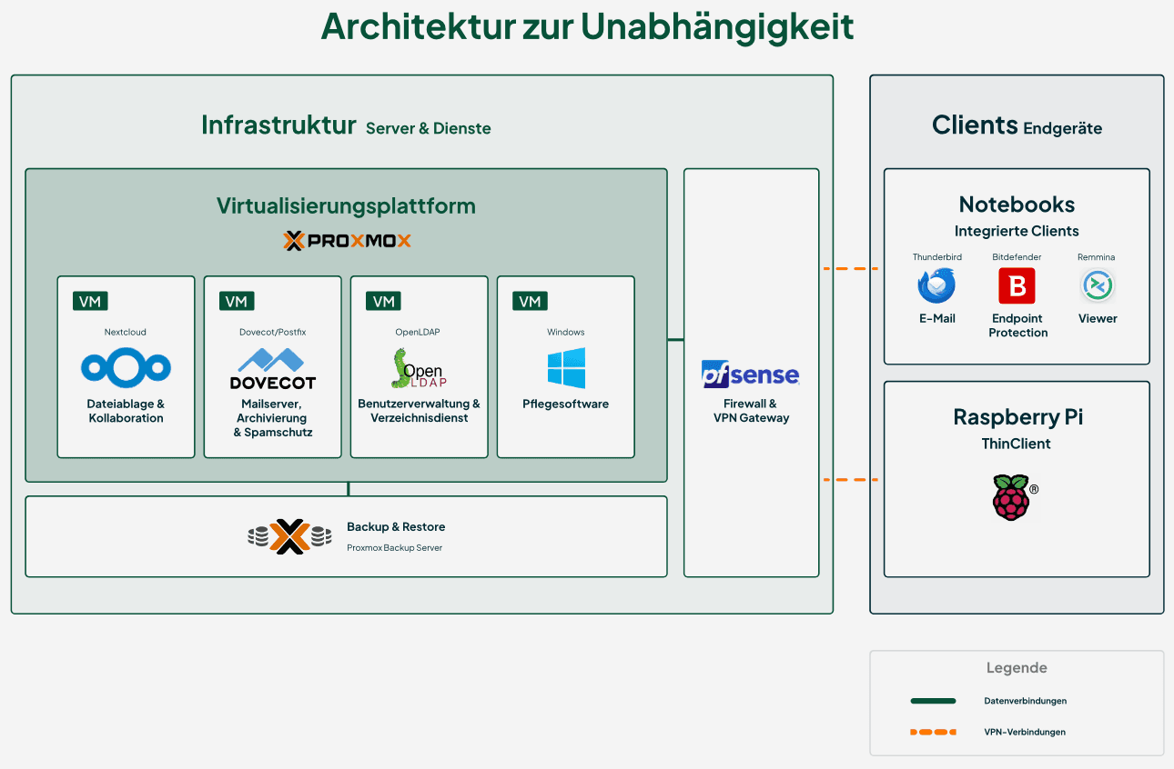 Architekturdiagramm: Infrastruktur mit Nextcloud, Mail und Terminalserver auf der einen, Notebooks mit Thunderbird, Endpoint Protection und Viewer auf der anderen Seite, verbunden über Authentifizierung und Datenverbindungen